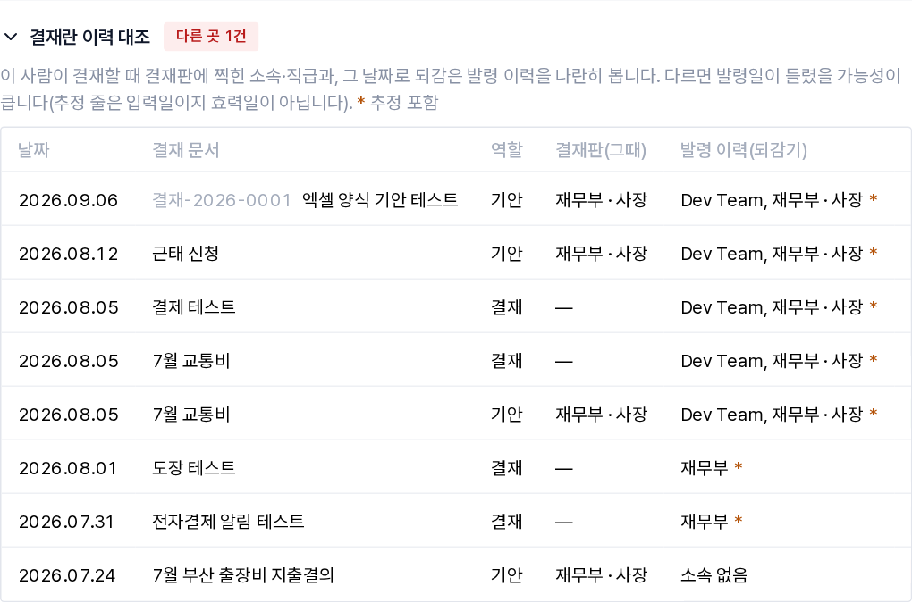 결재판에 찍힌 소속과 그 날짜의 발령 이력을 나란히