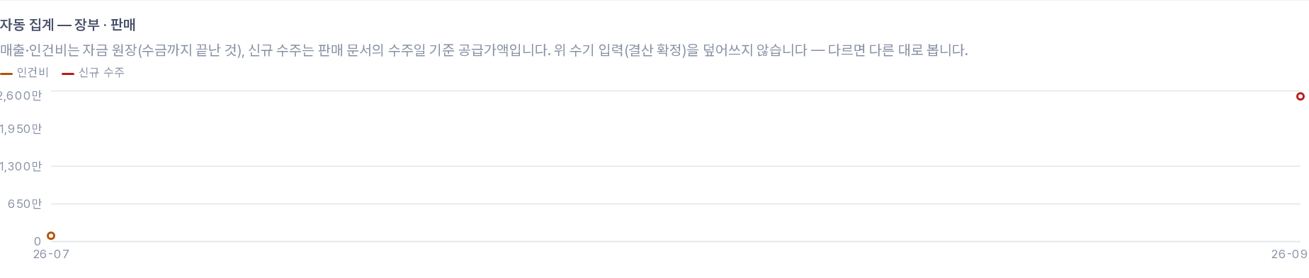 경영 수치의 「자동 집계 — 장부 · 판매」 그래프