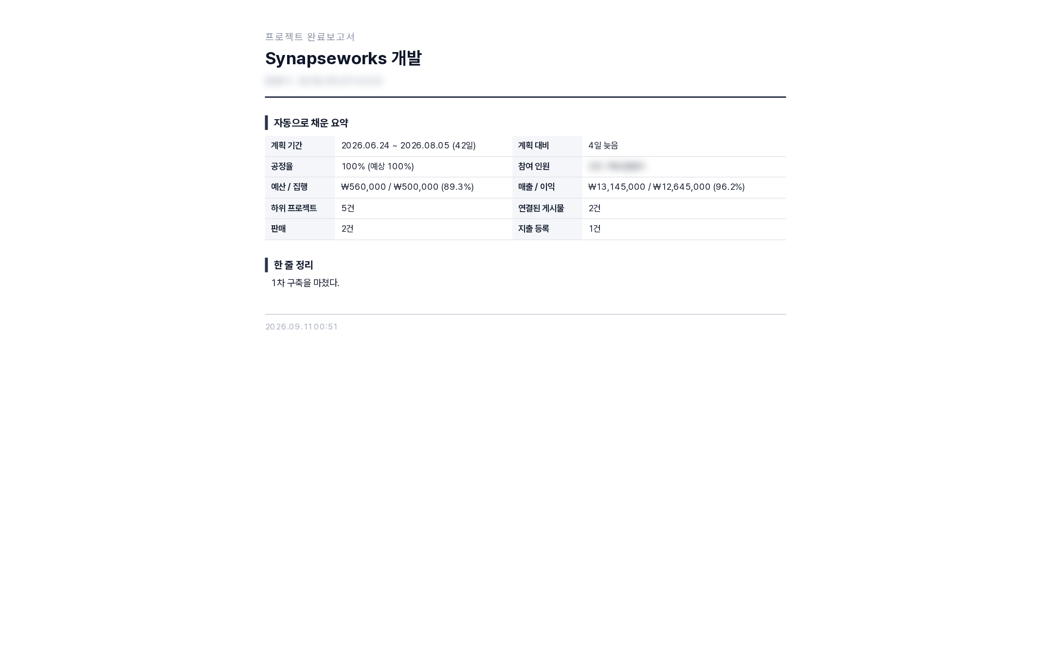 완료보고서 인쇄물 ★ 화면에서 본 것과 같은 순서로 나옵니다. 비어 있는 칸은 인쇄되지 않습니다 — "해당 없음"이 여덟 줄 들어가면 읽는 사람이 지치기 때문입니다. 💡 맨 아래에 뽑은 시각이 찍힙니다. 위쪽 수치는 뽑는 순간의 값이라, 나중에 숫자가 달라졌을 때 언제 것인지 알 수 있어야 합니다. ⚖️ 필수 항목이 없습니다. 한 줄만 써도, 아무것도 안 써도 저장됩니다. 적을 것이 많으면 결국 아무도 안 쓰기 때문입니다. ⚠️ 완료보고서를 안 써도 프로젝트는 완료됩니다. 대신 종료된 프로젝트 목록에 "미작성"이 계속 표시됩니다. 막지 않는 이유는, 막으면 사람들이 완료 자체를 안 누르기 때문입니다 — 그러면 진행 중 목록이 끝난 프로젝트로 가득 찹니다. 💡 위쪽 요약 수치는 저장되지 않고 볼 때마다 다시 계산합니다. 나중에 지출이 정정되면 보고서의 숫자도 함께 맞춰집니다(옛 숫자가 보고서에만 남는 일이 없습니다). ★ 이미 쓴 보고서는 [수정] 으로 다시 고칠 수 있습니다.